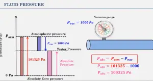 How to Calculate Vacuum Pressure?