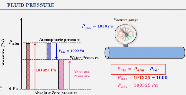 How to Calculate Vacuum Pressure?